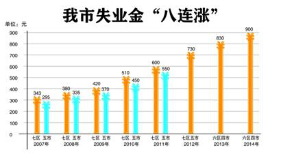 青岛失业保险金八连涨 六区四市一个标准 最高
